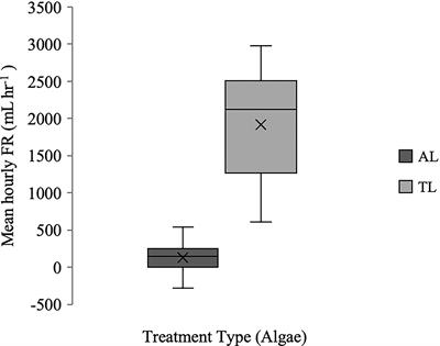 Filtration Rate of the Solitary, Pleated Tunicate Styela plicata on the Brown Tide-Forming Pelagophytes Aureoumbra lagunensis and Aureococcus anophagefferens